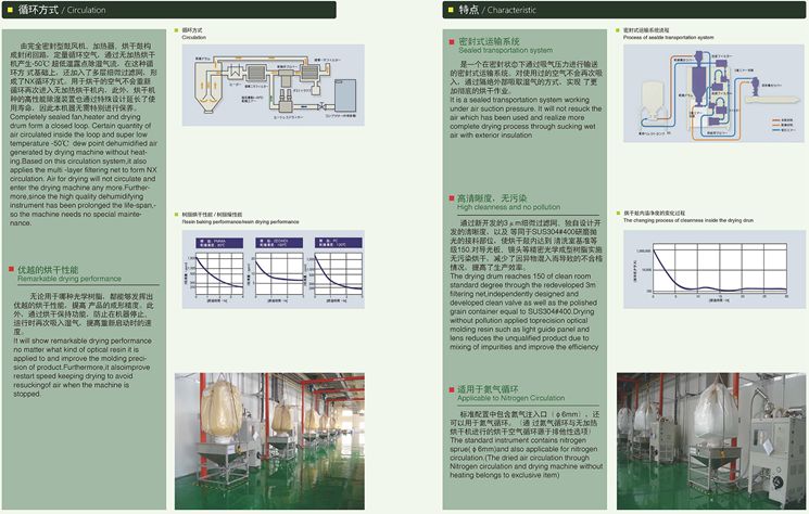 光學(xué)成型除濕干操機
